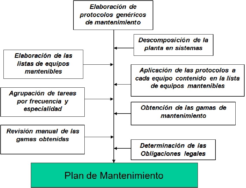 Técnicas De Elaboración De Planes De Mantenimiento - Dínamo Técnica